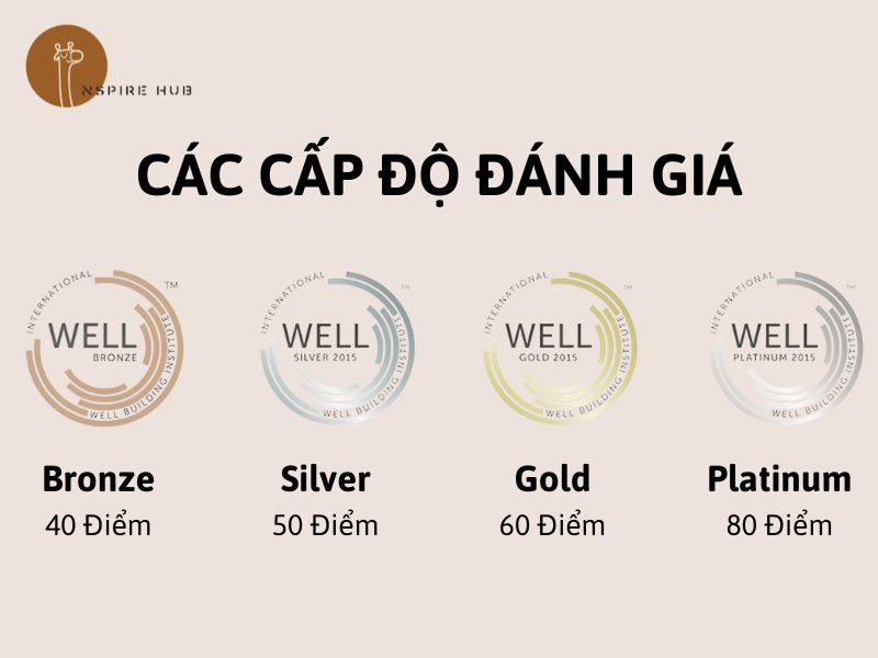 Các cấp độ đánh giá tiêu chuẩn WELL