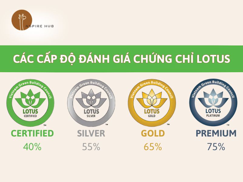 Bốn cấp độ đánh giá chứng chỉ LOTUS