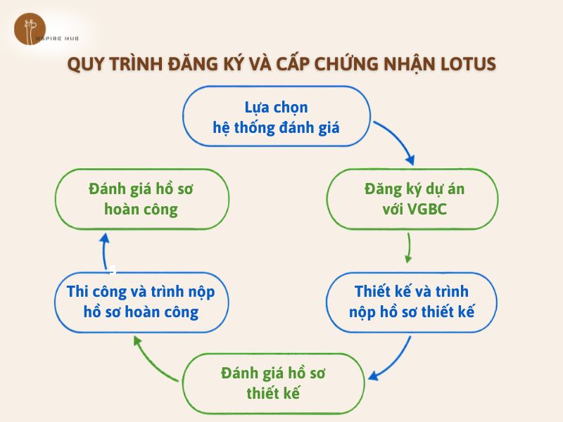 Quy trình sáu bước đăng ký và cấp chứng nhận LOTUS