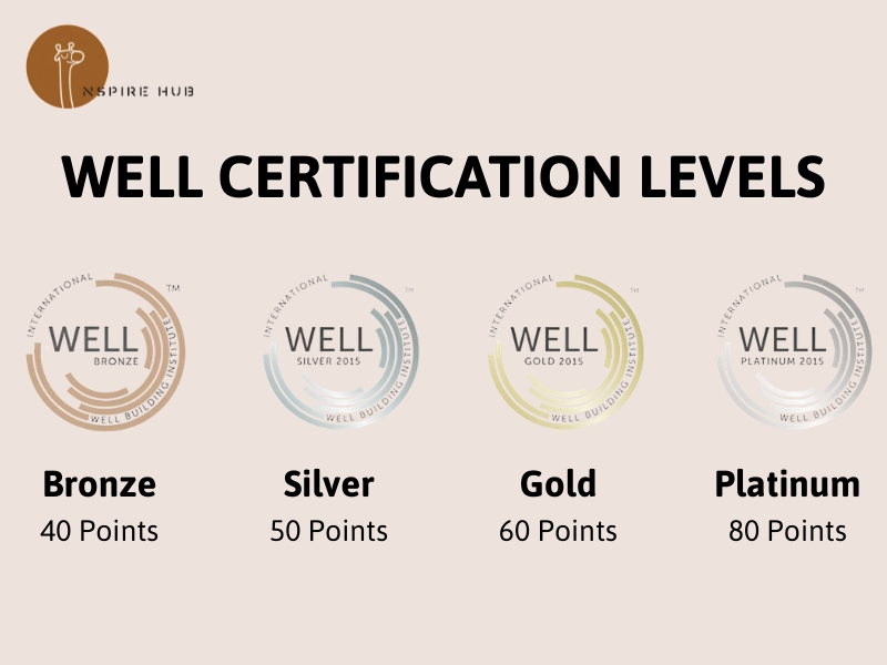 WELL v2 Core certification levels