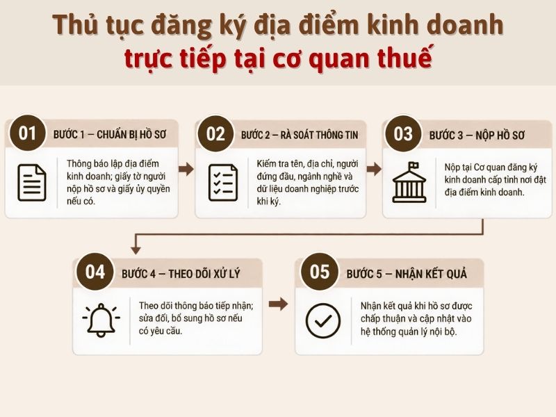 Thủ tục đăng ký địa điểm kinh doanh tại cơ quan thuế