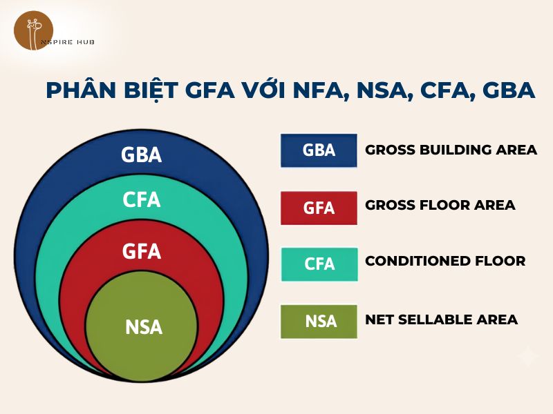 Cách phân biệt GFA với các chỉ số diện tích NFA, NSA, CFA và GBA