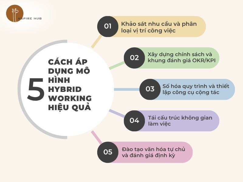 5 bước áp dụng mô hình Hybrid Working hiệu quả