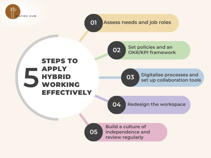 Five steps to apply hybrid working effectively
