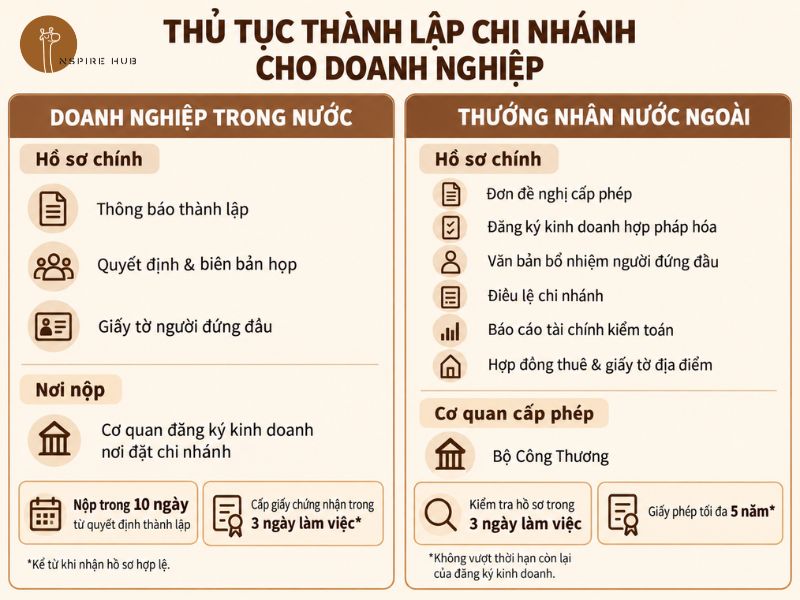 Thủ tục thành lập Branch office