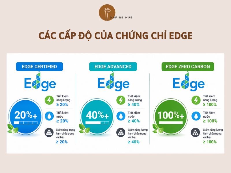 Các cấp độ của chứng chỉ EDGE