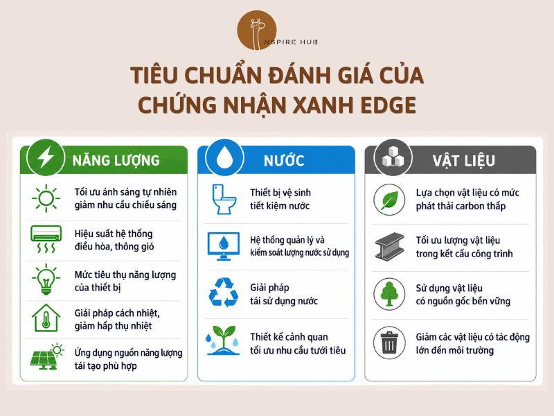 Tiêu chuẩn đánh giá chứng nhận xanh EDGE