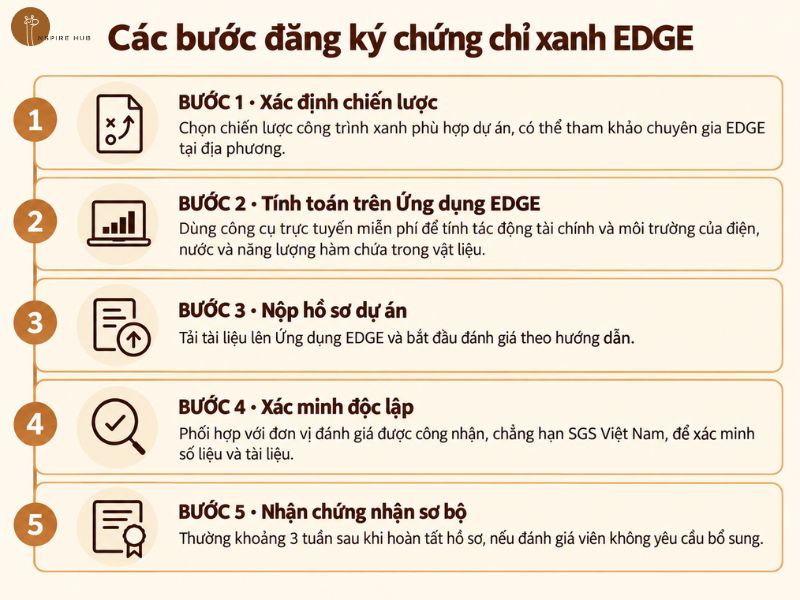 Các bước đăng ký chứng chỉ xanh EDGE